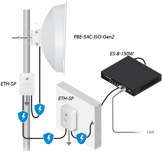 Ubiquiti PBE-5AC-ISO-GEN2 Networks PowerBeam AC ISO Gen2 Network bridge 450 Mbit/s White