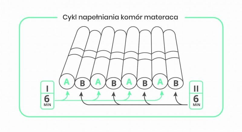 Anti-decubitus mattress pneumatic compartment 17 compartments with CPR safety valve