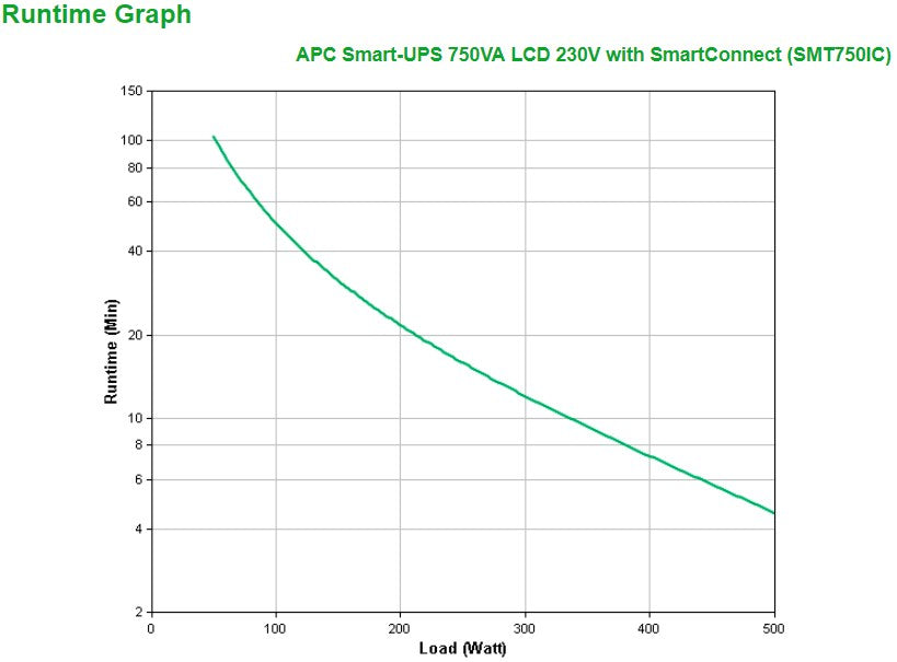 APC Smart-UPS SMT750IC - UPS - AC 220/230/240 V - 500 Watt - 750 VA - RS-232, USB - output connectors: 6 - black - with APC SmartConnect