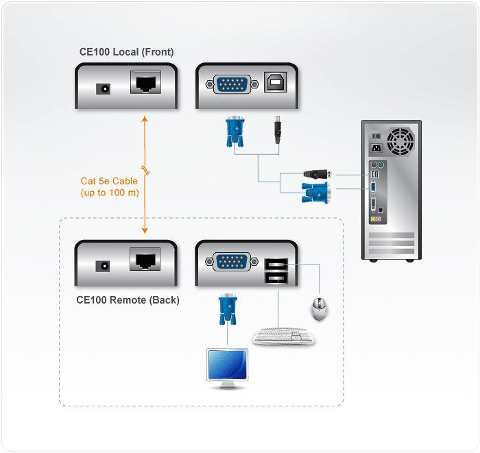 USB VGA Cat 5 Mini KVM Extender (1280 x 1024@100m)